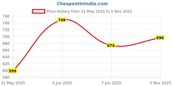amazon.in studio shringaar Women's Readymade Cotton Kalamkari Printed Saree Blouse with Elbow Length Sleeves studio shringaar Price History Graph from 31 May 2025 to 5 Nov 2025