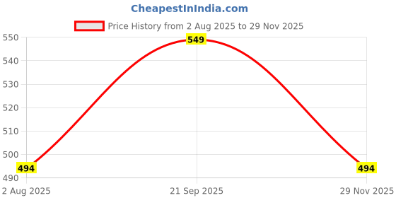 amazon.in studio shringaar Women's Readymade Cotton Katha Printed Saree Blouse with Elbow Length Sleeves studio shringaar Price History Graph from 2 Aug 2025 to 29 Nov 2025