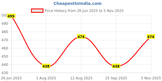 amazon.in studio shringaar Women's Readymade Cotton Polyester Blend Printed Saree Blouse with Elbow Length Sleeves studio shringaar Price History Graph from 26 Jun 2025 to 5 Nov 2025