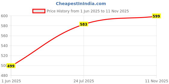 amazon.in studio shringaar Women's Readymade Cotton-Silk Sleeveless Saree Blouse studio shringaar Price History Graph from 1 Jun 2025 to 11 Nov 2025