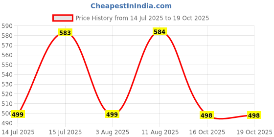 amazon.in studio shringaar Women's Readymade Cotton-Silk Sleeveless Saree Blouse studio shringaar Price History Graph from 14 Jul 2025 to 19 Oct 2025