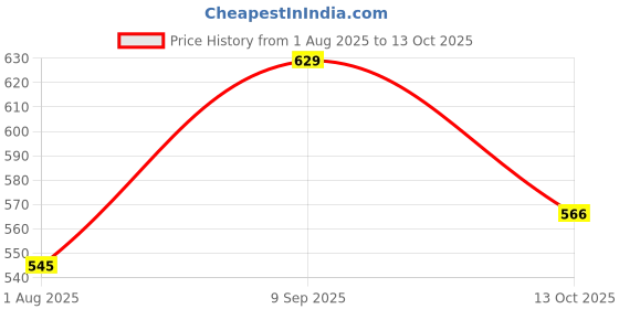 amazon.in studio shringaar Women's Readymade Cotton Sleeveless Mulmul Block Printed Saree Blouse studio shringaar Price History Graph from 1 Aug 2025 to 13 Oct 2025