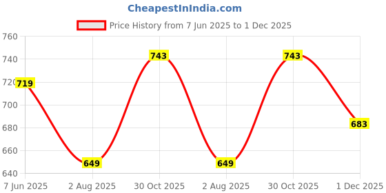 amazon.in studio shringaar Women's Readymade Indigo Blue Block Printed 3/4 Sleeves Cotton Saree Blouse studio shringaar Price History Graph from 7 Jun 2025 to 1 Dec 2025