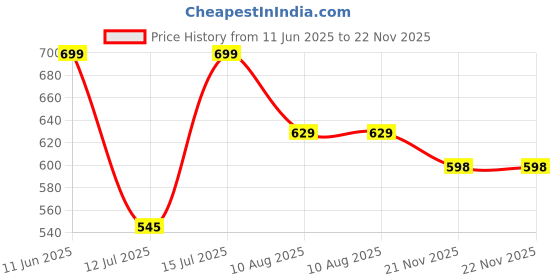 amazon.in studio shringaar Women's Readymade Maroon Cotton Dhaboo Printed Saree Blouse with Elbow Length Sleeves studio shringaar Price History Graph from 11 Jun 2025 to 21 Nov 2025
