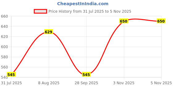 amazon.in studio shringaar Women's Readymade Maroon Cotton Dhaboo Printed Saree Blouse with Elbow Length Sleeves studio shringaar Price History Graph from 31 Jul 2025 to 3 Nov 2025