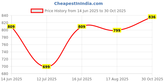 amazon.in studio shringaar Women's Readymade Natural Cotton Elbow Length Sleeves Chikankari Saree Blouse studio shringaar Price History Graph from 14 Jun 2025 to 30 Oct 2025