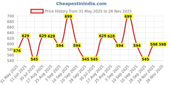 amazon.in studio shringaar Women's Readymade Pastel Brocade Elbow Length Sleeves Saree Blouse studio shringaar Price History Graph from 31 May 2025 to 26 Nov 2025