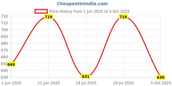 amazon.in studio shringaar Women's Readymade Pink Polyester Saree Blouse With Elbow Length Sleeves studio shringaar Price History Graph from 1 Jun 2025 to 5 Oct 2025