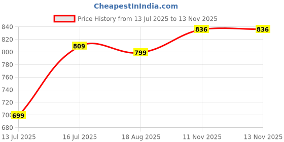 amazon.in studio shringaar Women's Readymade Polyester Elbow Length Sleeves Saree Blouse with Mirror Work studio shringaar Price History Graph from 13 Jul 2025 to 11 Nov 2025