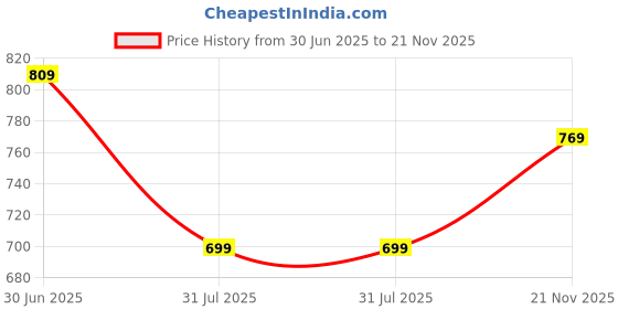 amazon.in studio shringaar Women's Readymade Polyester Elbow Length Sleeves Saree Blouse with Mirror Work studio shringaar Price History Graph from 30 Jun 2025 to 21 Nov 2025