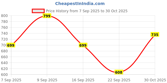 amazon.in studio shringaar Women's Readymade Polyester Maxi Skirt Lehenga studio shringaar Price History Graph from 7 Sep 2025 to 30 Oct 2025