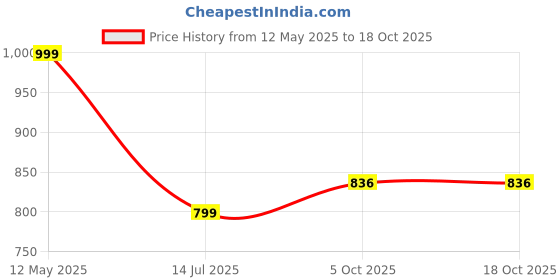 amazon.in studio shringaar Women's Readymade Polyester Saree Blouse With Elbow Length Sleeves studio shringaar Price History Graph from 12 May 2025 to 18 Oct 2025
