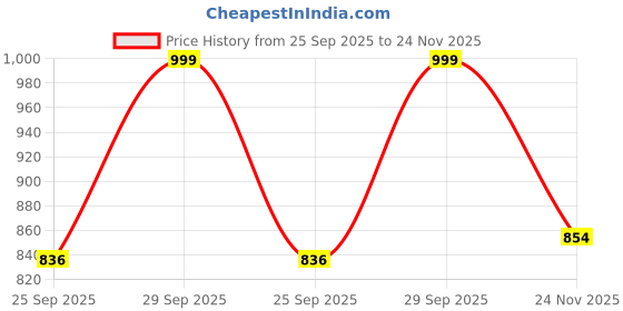 amazon.in studio shringaar Women's Readymade Polyester Saree Blouse With Elbow Length Sleeves studio shringaar Price History Graph from 25 Sep 2025 to 24 Nov 2025