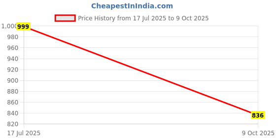 amazon.in studio shringaar Women's Readymade Polyester Saree Blouse With Elbow Length Sleeves studio shringaar Price History Graph from 17 Jul 2025 to 9 Oct 2025