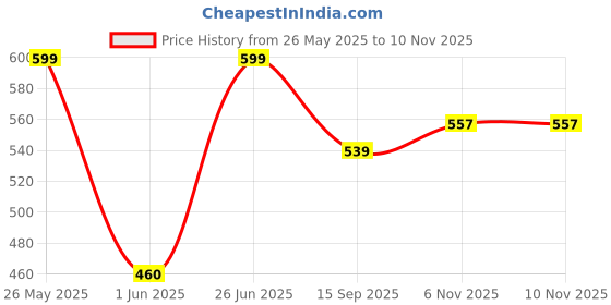 amazon.in studio shringaar Women's Readymade Polyester Silk Sleeveless Saree Blouse studio shringaar Price History Graph from 26 May 2025 to 7 Nov 2025