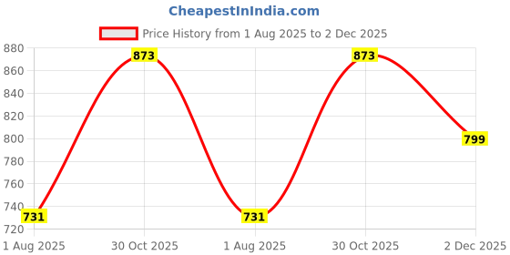 amazon.in studio shringaar Women's Readymade Polyester Taffeta Floor Length Skirt Lahenga Ghaghra studio shringaar Price History Graph from 1 Aug 2025 to 2 Dec 2025