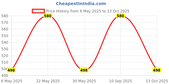 amazon.in studio shringaar Women's Readymade Polyester Traditional Palampore Chintz Saree Blouse with Short Sleeves studio shringaar Price History Graph from 6 May 2025 to 13 Oct 2025