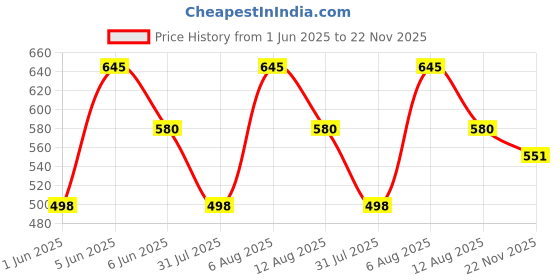 amazon.in studio shringaar Women's Readymade Polyester Traditional Palampore Chintz Saree Blouse with Short Sleeves studio shringaar Price History Graph from 1 Jun 2025 to 22 Nov 2025