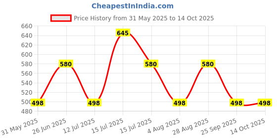 amazon.in studio shringaar Women's Readymade Polyester Traditional Palampore Chintz Saree Blouse with Short Sleeves studio shringaar Price History Graph from 31 May 2025 to 11 Oct 2025