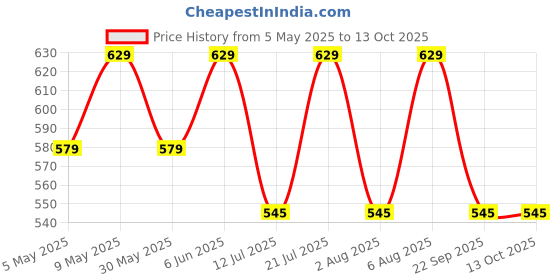 amazon.in studio shringaar Women's Readymade Polyester WarliArt Saree Blouse with Elbow Length Sleeve studio shringaar Price History Graph from 5 May 2025 to 12 Oct 2025