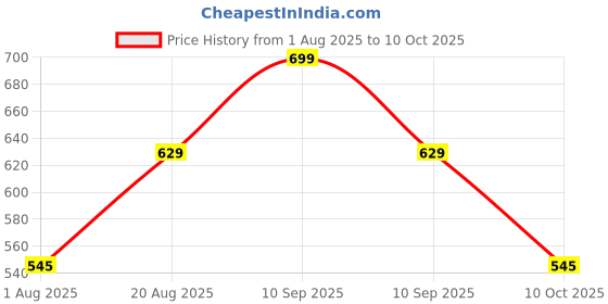amazon.in studio shringaar Women's Readymade Polyester WarliArt Saree Blouse with Elbow Length Sleeve studio shringaar Price History Graph from 1 Aug 2025 to 10 Oct 2025