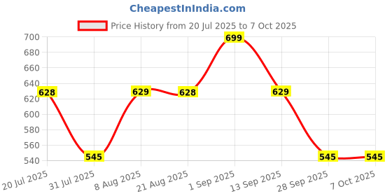 amazon.in studio shringaar Women's Readymade Polyester WarliArt Saree Blouse with Elbow Length Sleeve studio shringaar Price History Graph from 20 Jul 2025 to 7 Oct 2025