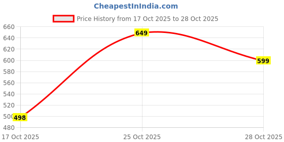 amazon.in studio shringaar Women's Readymade Pure Cotton Ikat Elbow Length Sleeves Saree Blouse studio shringaar Price History Graph from 17 Oct 2025 to 28 Oct 2025