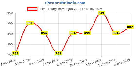 amazon.in studio shringaar Women's Readymade Pure Cotton Saree Blouse with Elbow Length Sleeves studio shringaar Price History Graph from 2 Jun 2025 to 4 Nov 2025