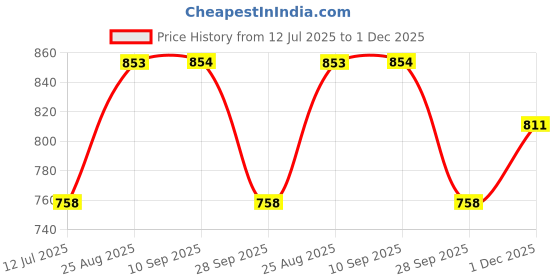 amazon.in studio shringaar Women's Readymade Pure Cotton Saree Blouse with Elbow Length Sleeves studio shringaar Price History Graph from 12 Jul 2025 to 1 Dec 2025