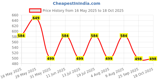 amazon.in studio shringaar Women's Readymade Pure Cotton Woven Elbow Length Sleeves Saree Blouse studio shringaar Price History Graph from 16 May 2025 to 18 Oct 2025