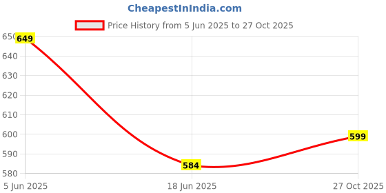 amazon.in studio shringaar Women's Readymade Pure Cotton Woven Elbow Length Sleeves Saree Blouse studio shringaar Price History Graph from 5 Jun 2025 to 27 Oct 2025