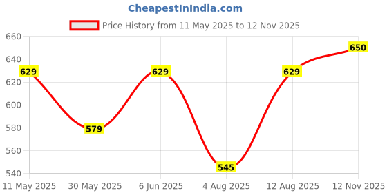 amazon.in studio shringaar Women's Readymade Silver Brocade Elbow Length Sleeves Saree Blouse studio shringaar Price History Graph from 11 May 2025 to 12 Nov 2025