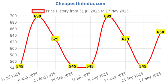 amazon.in studio shringaar Women's Readymade Silver Brocade Elbow Length Sleeves Saree Blouse studio shringaar Price History Graph from 31 Jul 2025 to 17 Nov 2025