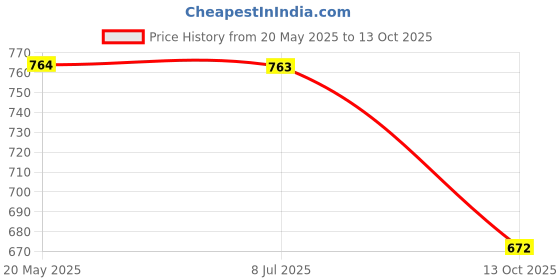 amazon.in studio shringaar Women's Readymade Wave Design Banaras Brocade Saree Blouse with Elbow Length Sleeves studio shringaar Price History Graph from 20 May 2025 to 13 Oct 2025