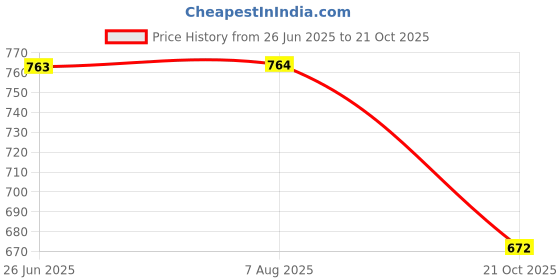 amazon.in studio shringaar Women's Readymade Wave Design Banaras Brocade Saree Blouse with Elbow Length Sleeves studio shringaar Price History Graph from 26 Jun 2025 to 21 Oct 2025