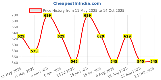 amazon.in studio shringaar Women's Readymade Yellow Cotton Block Printed Elbow Length Sleeves Saree Blouse studio shringaar Price History Graph from 11 May 2025 to 13 Oct 2025