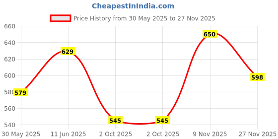 amazon.in studio shringaar Women's Readymade Yellow Cotton Block Printed Elbow Length Sleeves Saree Blouse studio shringaar Price History Graph from 30 May 2025 to 27 Nov 2025