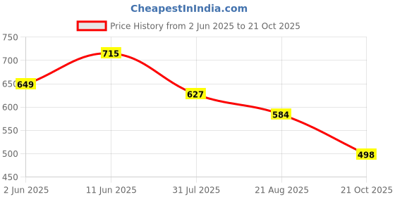 amazon.in studio shringaar Women's Resham Brocade Readymade Saree Elbow Length Sleeves Blouse studio shringaar Price History Graph from 2 Jun 2025 to 21 Oct 2025