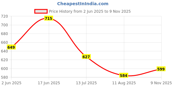 amazon.in studio shringaar Women's Resham Brocade Readymade Saree Elbow Length Sleeves Blouse studio shringaar Price History Graph from 2 Jun 2025 to 9 Nov 2025