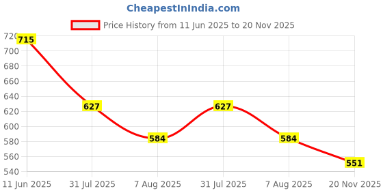 amazon.in studio shringaar Women's Resham Brocade Readymade Saree Elbow Length Sleeves Blouse studio shringaar Price History Graph from 11 Jun 2025 to 20 Nov 2025