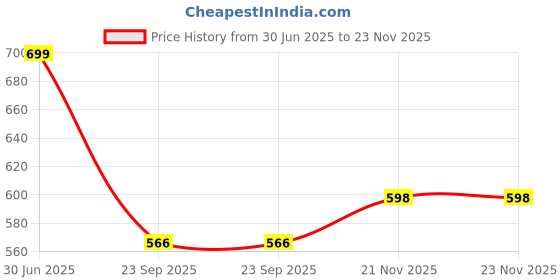 amazon.in studio shringaar Women's Silk Bandhej V Neck Sleeveless Padded Saree Blouse studio shringaar Price History Graph from 30 Jun 2025 to 22 Nov 2025
