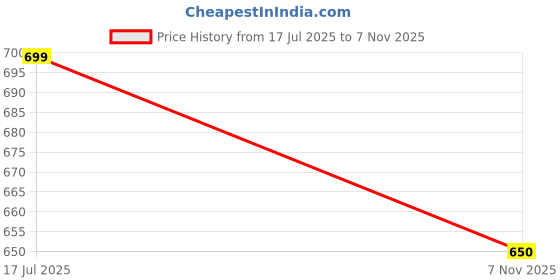 amazon.in studio shringaar Women's Silk Half Sleeve Embroidered Saree Blouse studio shringaar Price History Graph from 17 Jul 2025 to 7 Nov 2025