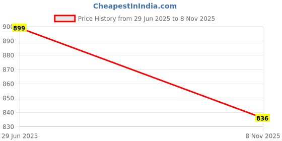 amazon.in studio shringaar Women's Silky Brocade Sleeveless Padded Saree Blouse studio shringaar Price History Graph from 29 Jun 2025 to 8 Nov 2025