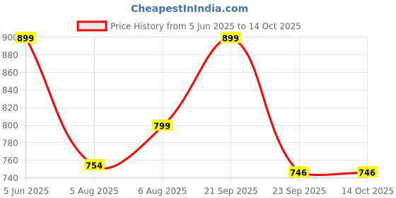 amazon.in studio shringaar Women's Sleeveless Sequin Readymade Padded Saree Blouse studio shringaar Price History Graph from 5 Jun 2025 to 13 Oct 2025