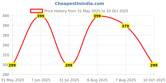 amazon.in studio shringaar Women's Vegan Silk Crushed Patola Elephant Print Dupatta(42" X 2.5 Meters) studio shringaar Price History Graph from 31 May 2025 to 10 Oct 2025