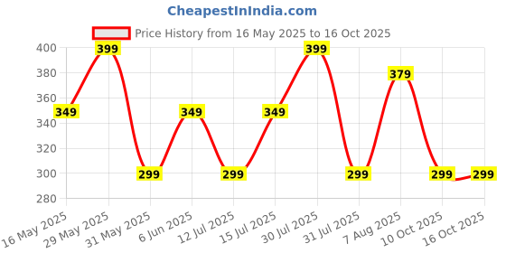 amazon.in studio shringaar Women's Vegan Silk Multi Coloured Bandhni Dupatta (42" X 2.5 Meters) studio shringaar Price History Graph from 16 May 2025 to 16 Oct 2025