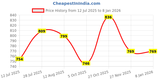 amazon.in studio shringaar Women's White Lucknowi Chikankari Readymade Saree Blouse studio shringaar Price History Graph from 12 Jul 2025 to 4 Jan 2026