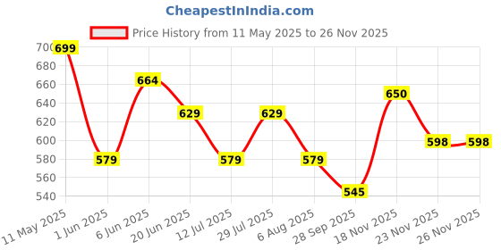 amazon.in studio shringaar Women's Wine Cotton Ikat Printed Elbow Length Sleeves Saree Blouse studio shringaar Price History Graph from 11 May 2025 to 23 Nov 2025