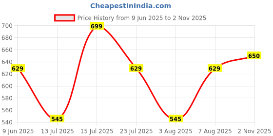amazon.in studio shringaar Women's Wine Cotton Ikat Printed Elbow Length Sleeves Saree Blouse studio shringaar Price History Graph from 9 Jun 2025 to 2 Nov 2025