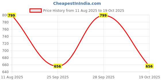 amazon.in studio shringaar Women's Yellow Cotton Handloom Stretchable (Smocked) Readymade Saree Blouse studio shringaar Price History Graph from 11 Aug 2025 to 19 Oct 2025